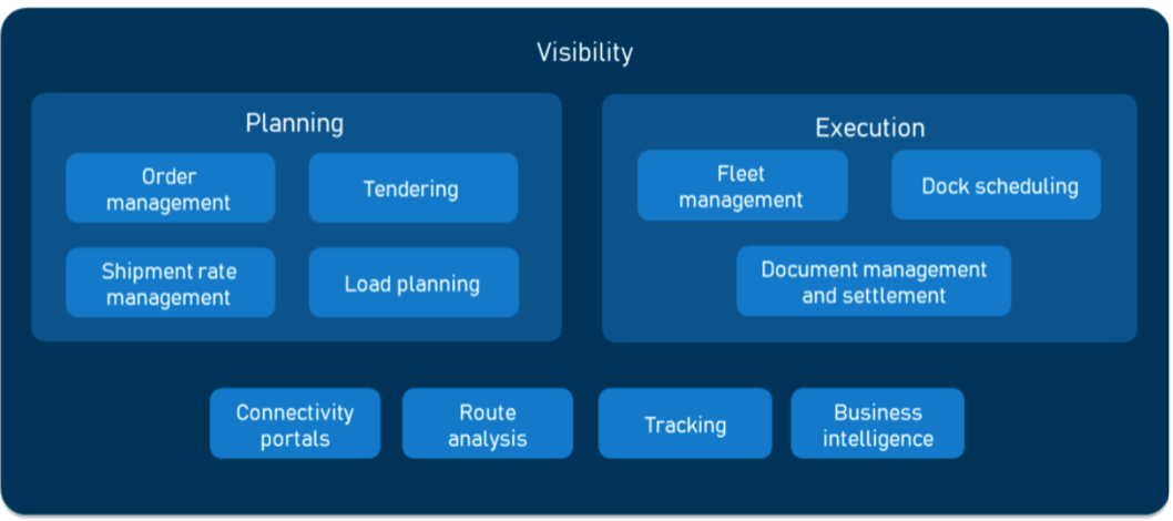BinaBed Transport Management System Diagram